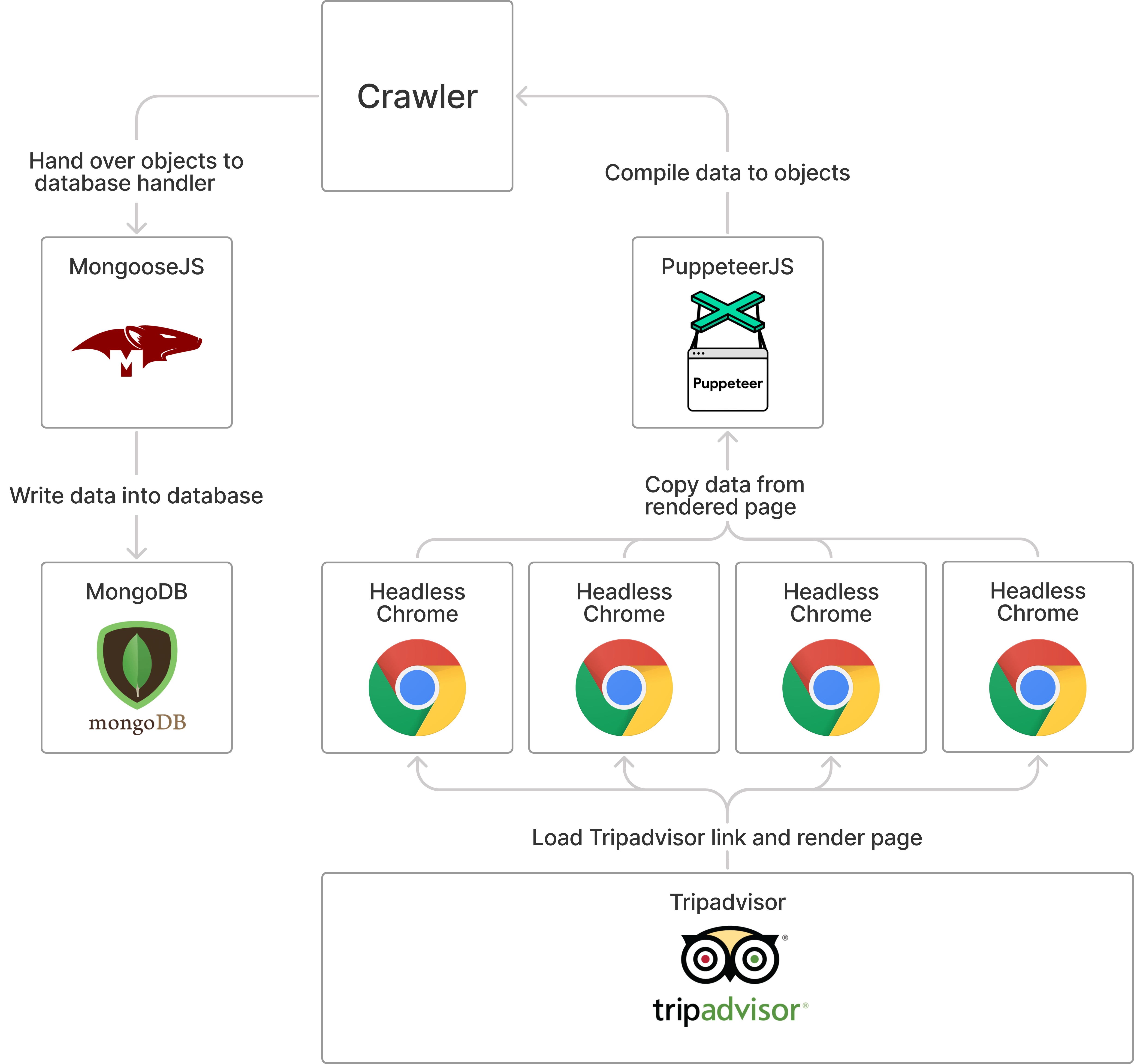 Crawler data flow